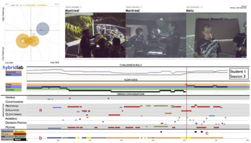 DROITS HYBRIDLAB : Safin, S., Dorta, T., Pierini, D., Kinayoglu, G., & Lesage, A. (2016). Design Flow 2.0, assessing experience during ideation with increased granularity: A proposed method. Design Studies, 47, 23–46.